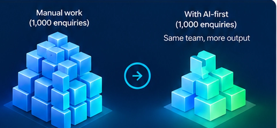 Visual comparison of higher manual effort and lower human effort for the same business output