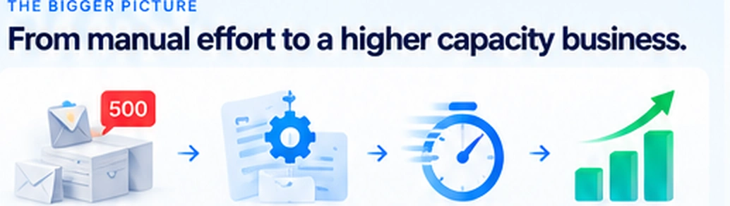 From disconnected information through automation to faster response and higher capacity