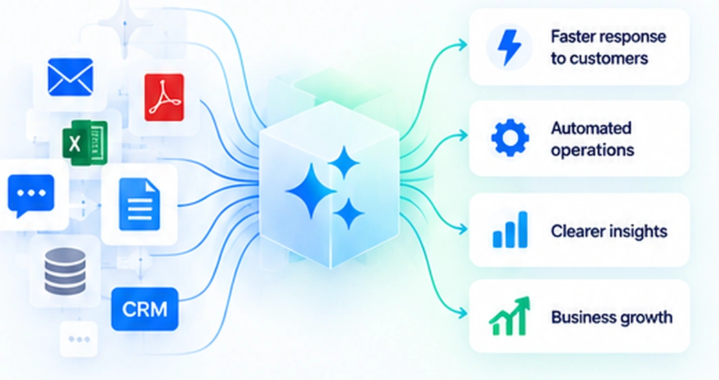 Business inputs flowing into an intelligent process and producing faster, more scalable outcomes