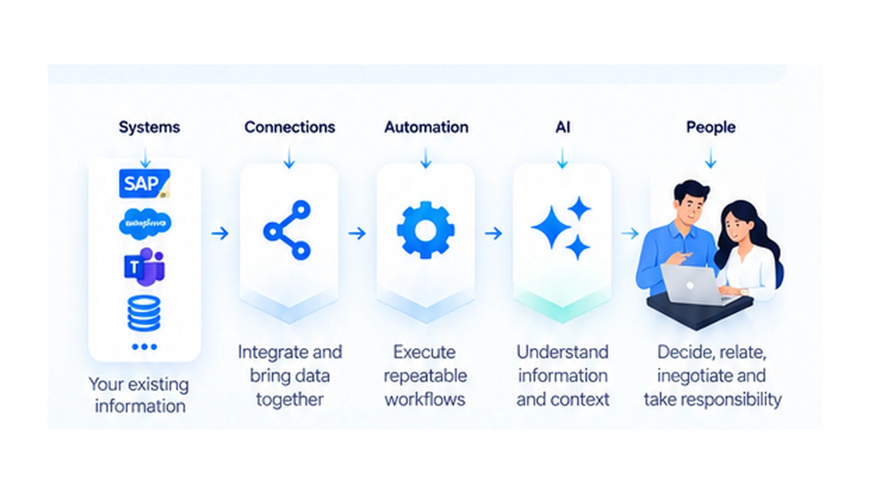 Connected systems, automation, AI and people working as one operating flow